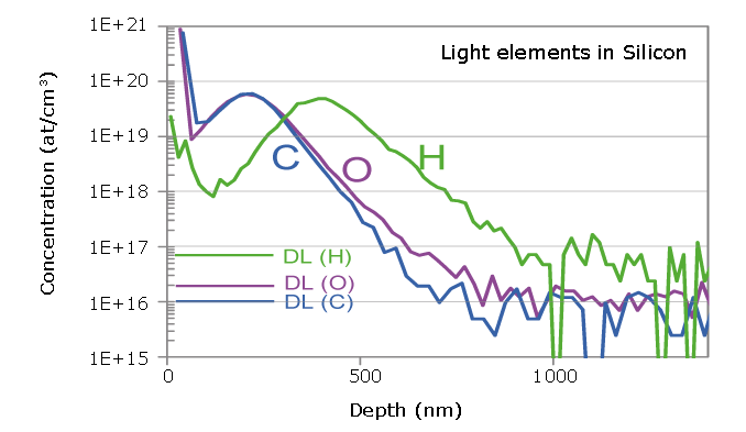 Purity control in PV Si feedstock