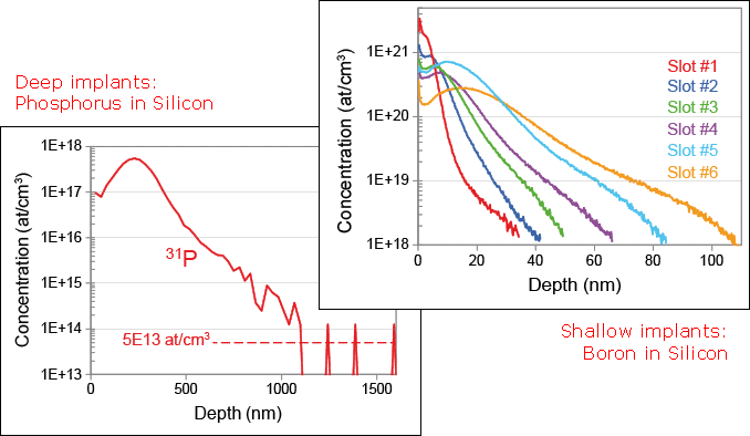 Deep and shallow implant depth profiling