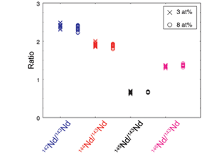 Nd isotope ratio with shielded SIMS
